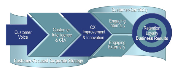 Customer Engagement is the Capstone of Customer Experience Management image CXROIBuildingBlocks Step 04 B1 600x244