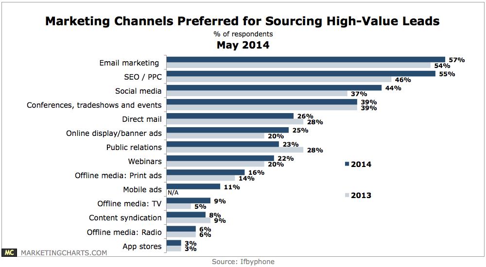 Does Your Email Marketing Measure Up? image marketing channels sourcing leads chart