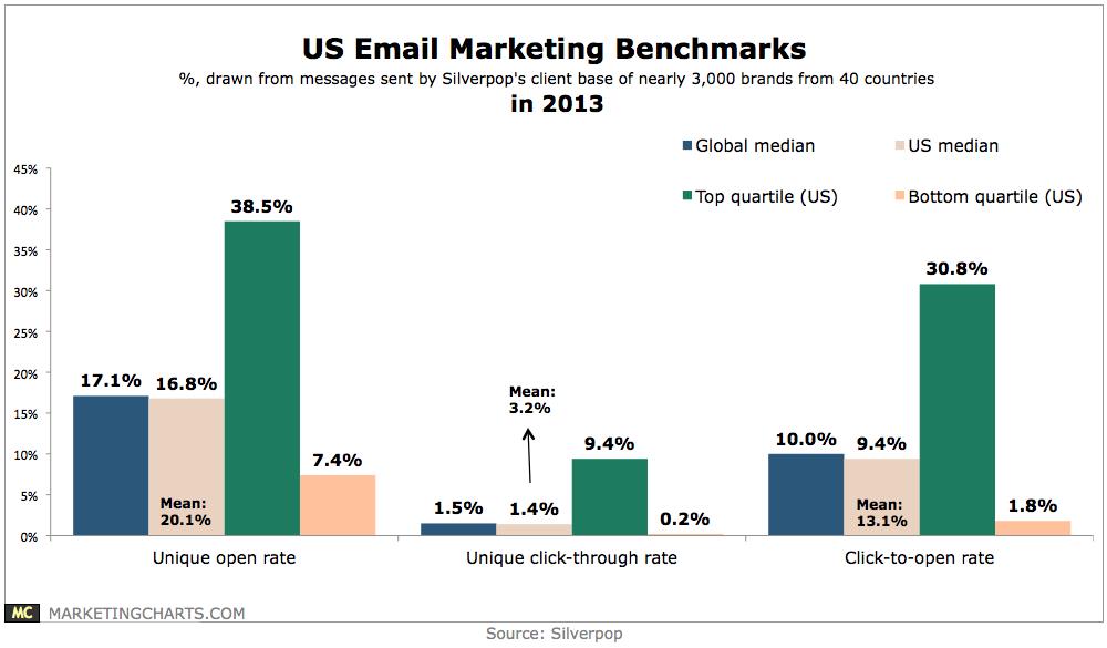 Does Your Email Marketing Measure Up? image us email marketing benchmarks chart
