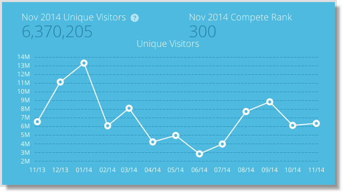 Viral Nova Traffic Chart from Compete.com