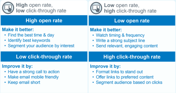 Open and click rate chart final