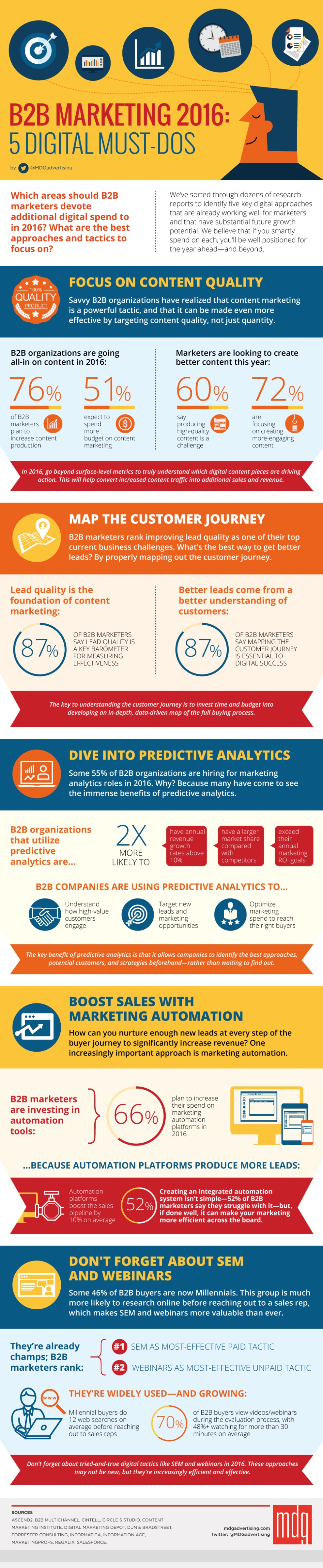 B2B Marketing 2016: 5 Digital Must-Dos [Infographic]