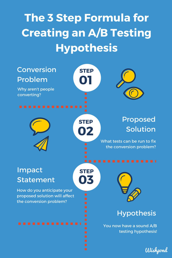 ab test hypothesis format