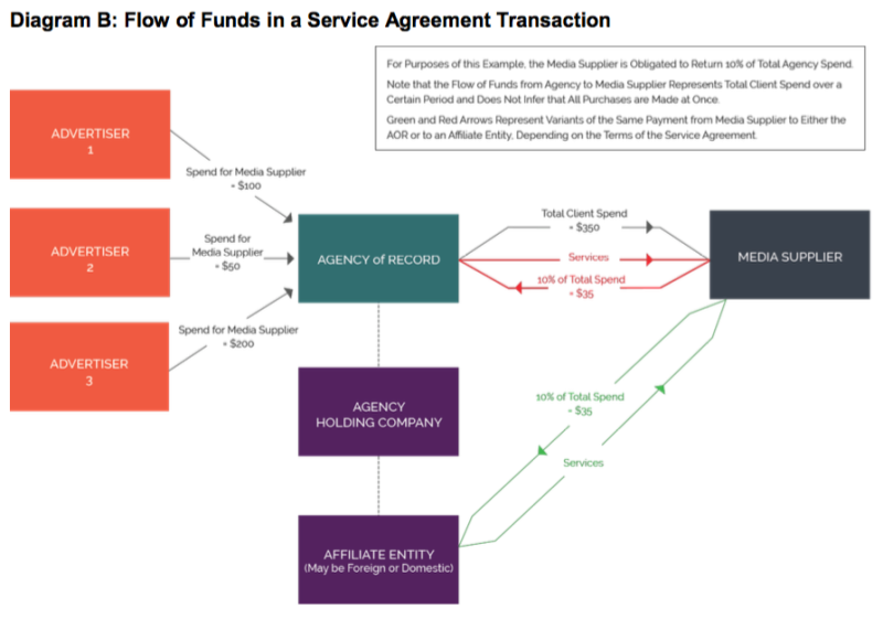 Media selling схема. Схема сделки с Funds Flow. Толлинговая система. Funds Flow for Funds diagrams.