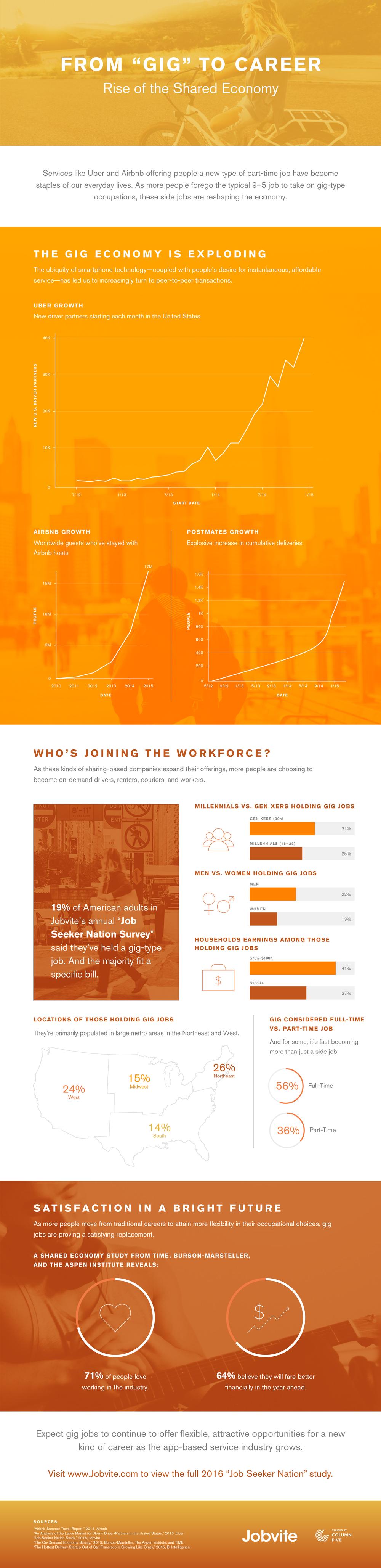 From Gig to Career: The Rise of the Sharing Economy [Infographic]