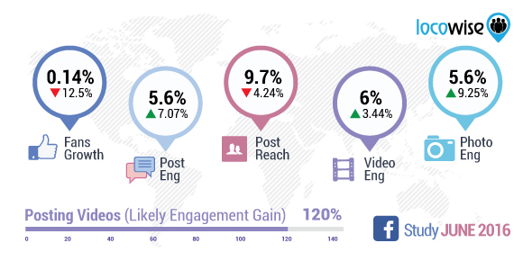 Facebook June Stats - The Latest Facebook News Feed Algorithm Update And What Brands Need To Know