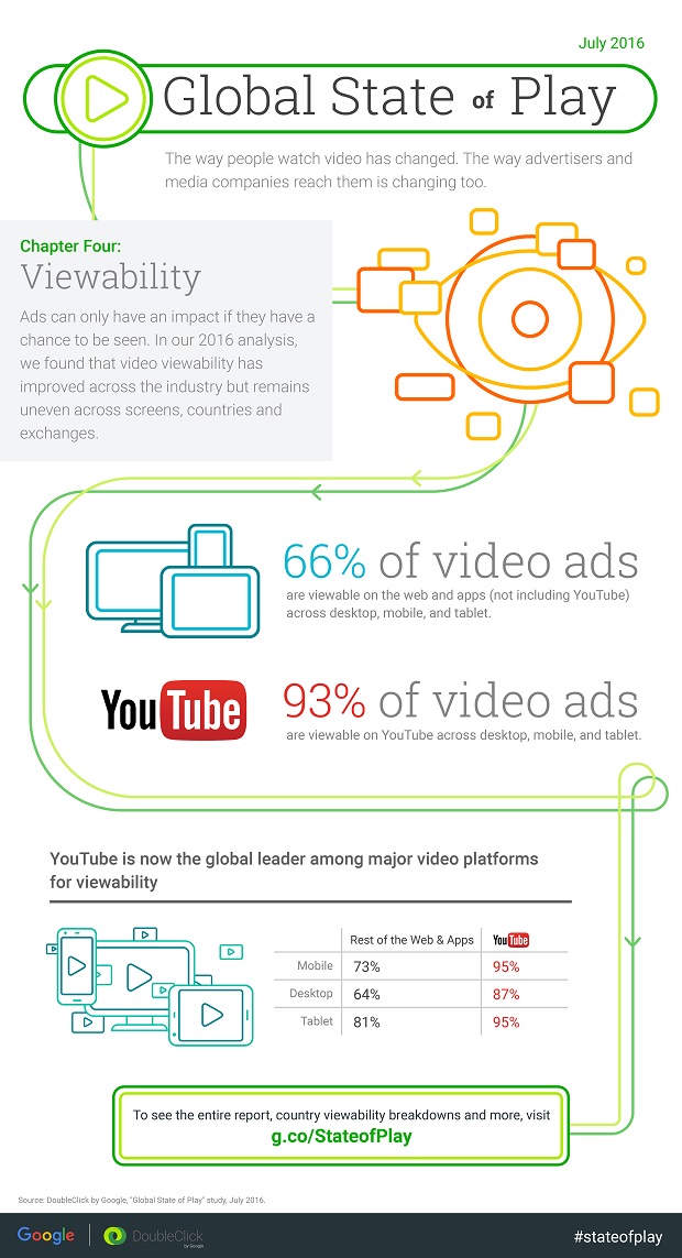 YouTube Ad Visibility Grows to 93% [Infographic] Chapter 4