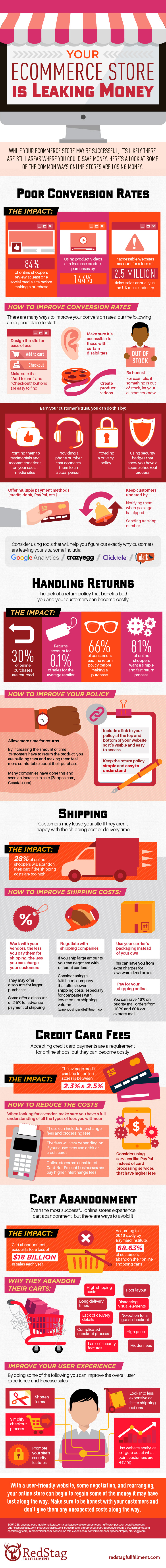 Your Online Shop Leaking Money? Here’s How to Waterproof It. [Infographic]