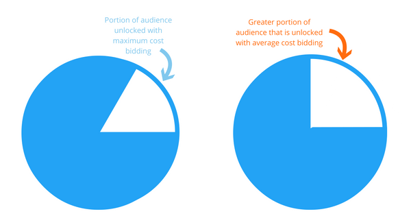 56% CPA Reduction: A Comparison of Average Cost vs. Maximum Cost Bids