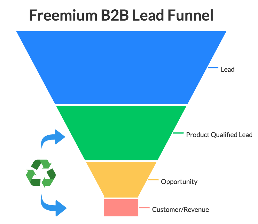 How to Build a Sales-Accelerating Product Qualified Lead Engine - Freemium B2B Lead Funnel