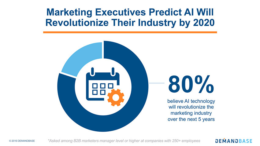 How AI Will Transform B2B Marketing