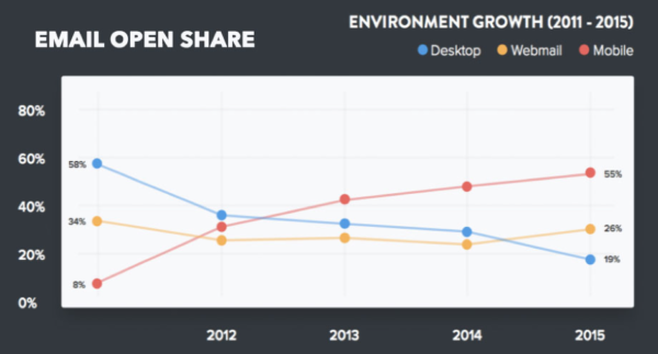 4 Compelling Stats That Prove Email Marketing Is Alive