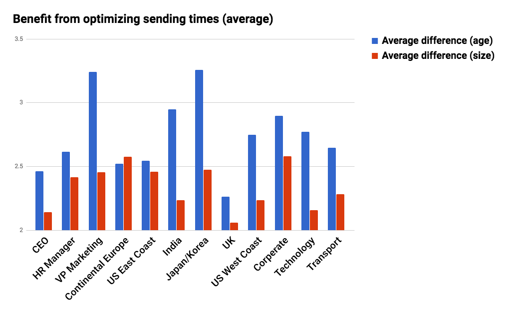 5 Reasons Why Finding the Best Time to Send Email Campaigns Matters