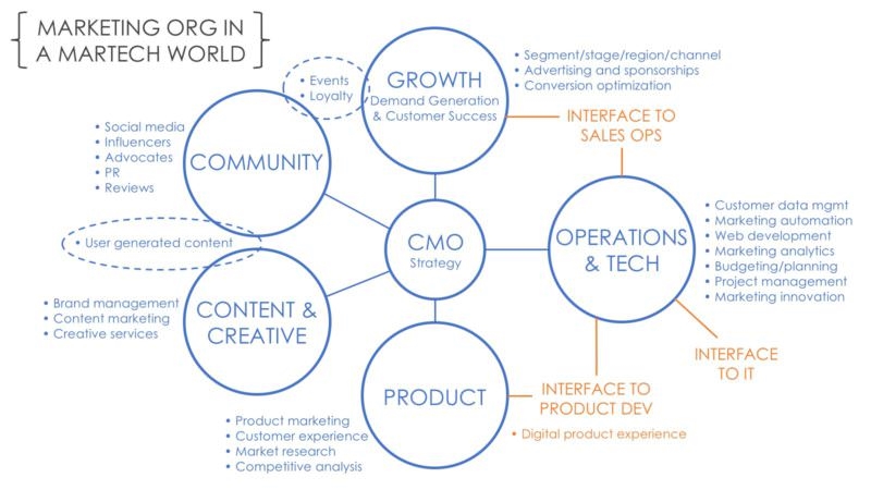 What’s better than a marketing tech stack? Your marketing org stack