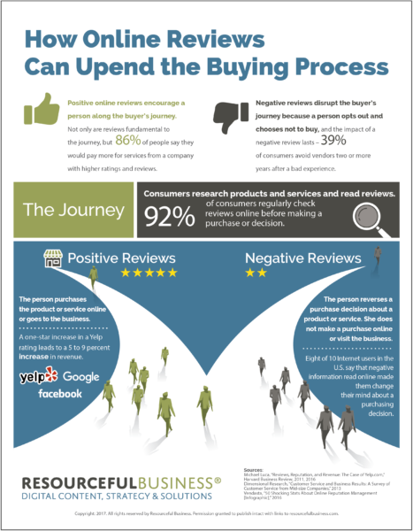 Online Reviews and the New Buyer’s Journey