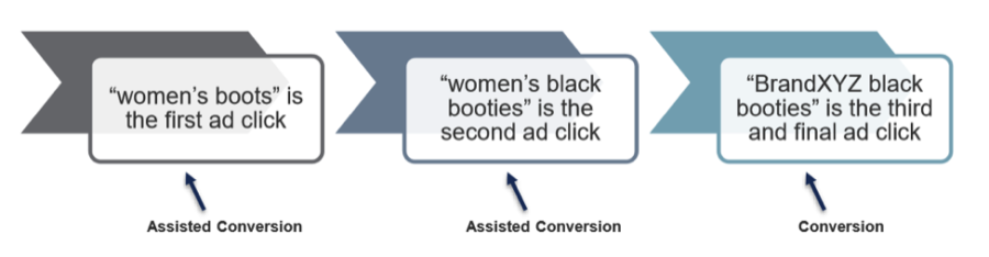 How to Maximize the Effectiveness of Your Assisted Conversions