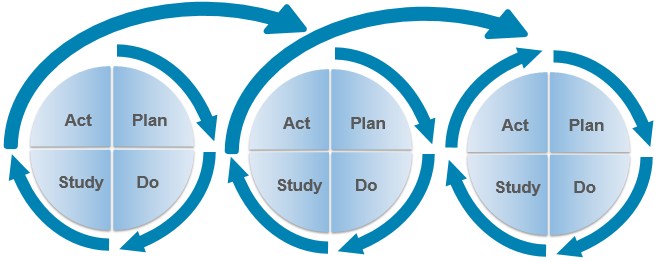 How to Use The Deming Cycle for Continuous Quality Improvement