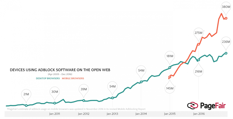 3 Ways to Resurrect Your Dying Display Ads