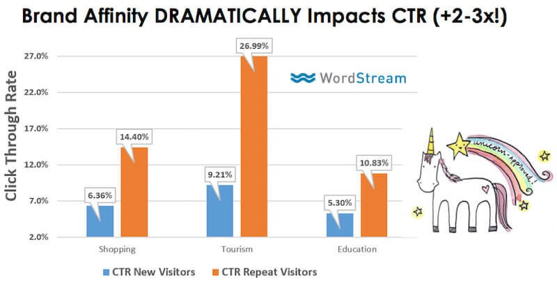 3 Ways to Resurrect Your Dying Display Ads