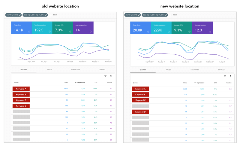 Monitoring web migrations: A checklist for moving from one site to another