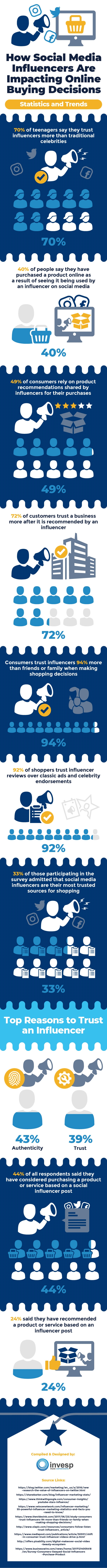 How Social Media Influencers Are Influencing Your Online Buying Decisions? [Infographic]