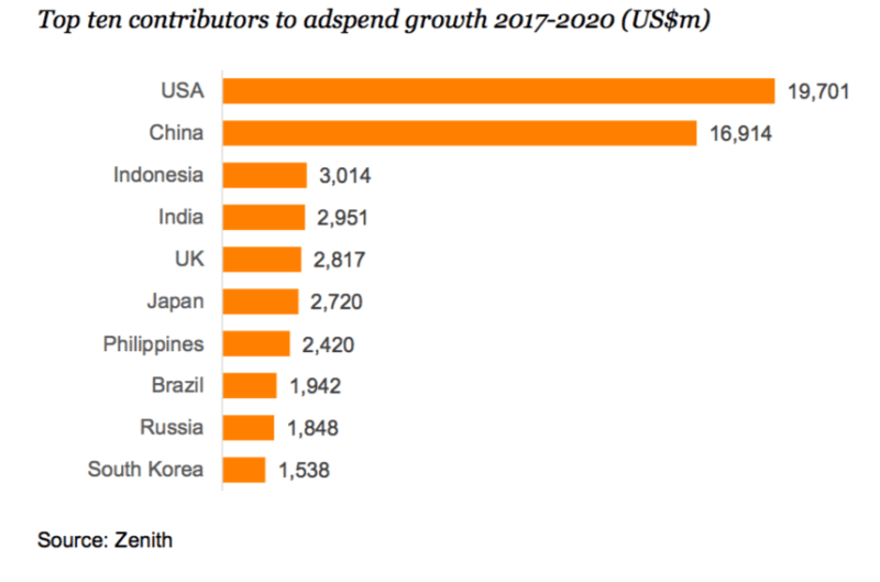 Forecast: Digital advertising pulling away from TV on global basis