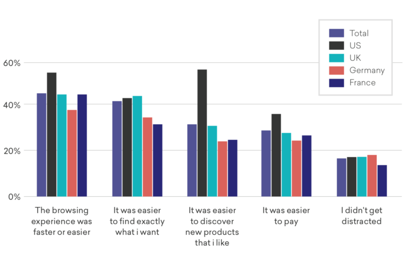 Report: Product discovery, not payments, the real m-commerce bottleneck