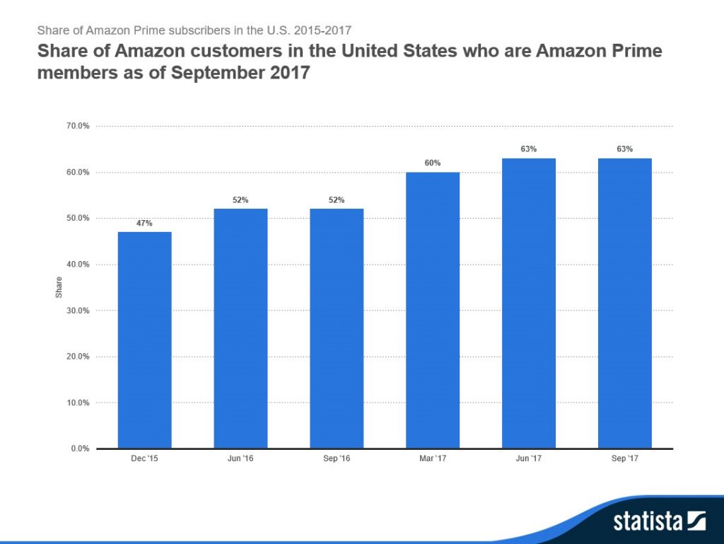 10 Charts That Will Change Your Perspective of Amazon Prime’s Growth