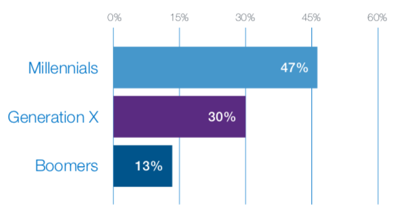 Report: Millennials least influenced by retail advertising, most active tech adopters