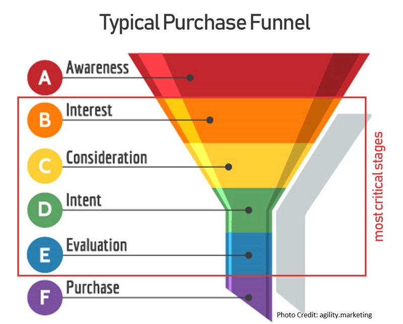 4 Purchase Funnel Mistakes That Stop You From Making the Sale