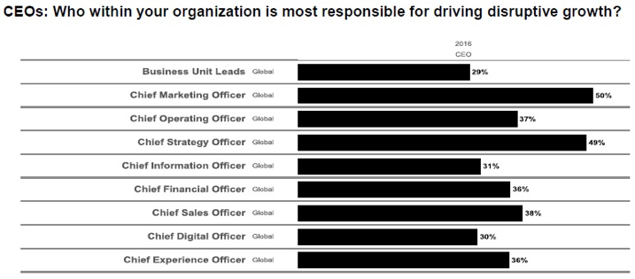 Are CMOs the Most Endangered C-level Species in 2018?