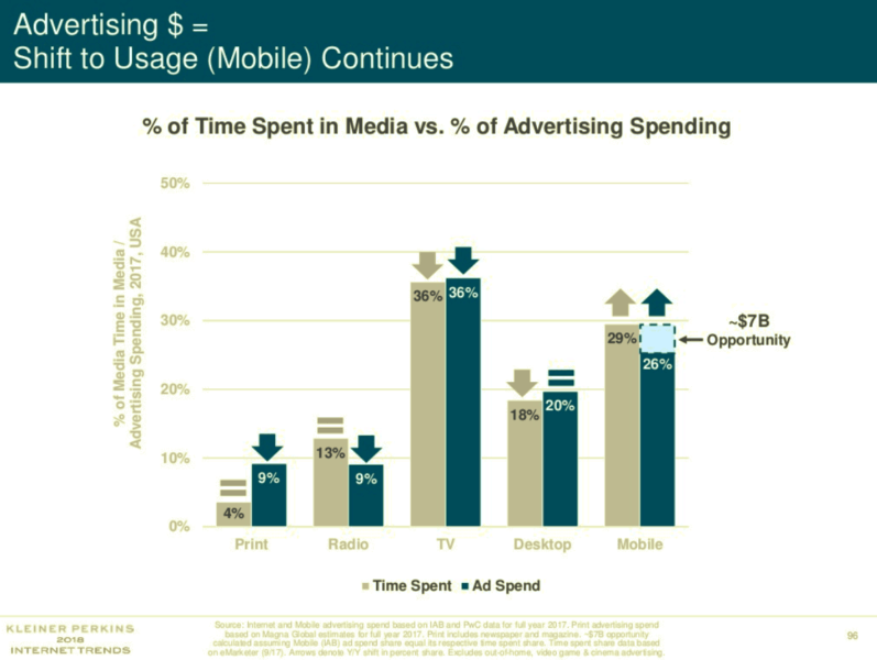 Digital advertising’s opportunities  and  threats from Mary Meeker’s Internet Trends report