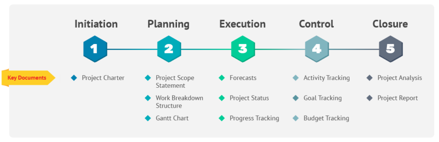 What Is the Project Life Cycle and How to Use It Better?