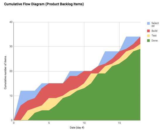 ? Cumulative flow diagram from May 2018 in Cincinnati - slope of top line (blue) into Selected (Sprint Backlog) is average arrival rate, Scrum batch replenishment is obvious; the slope of bottom (green) line is the average delivery rate. ?