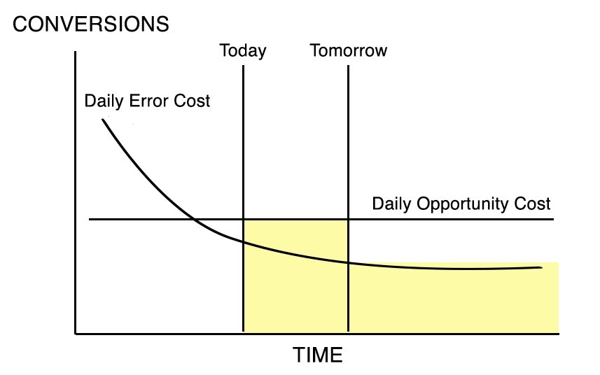 There is Nothing Magical About 95% Statistical Significance