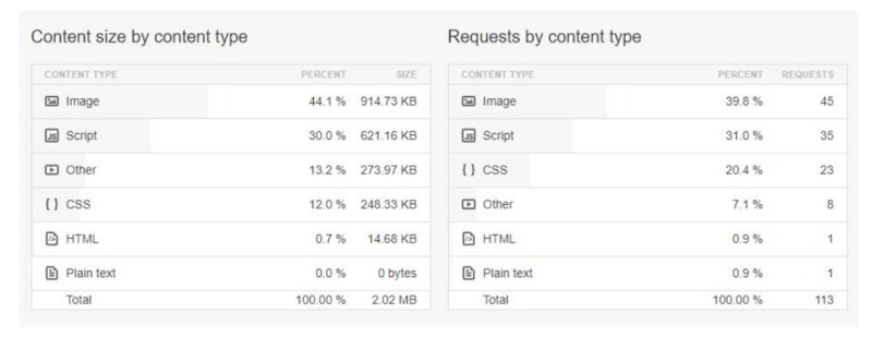 3 free tools to comprehensively test page speed