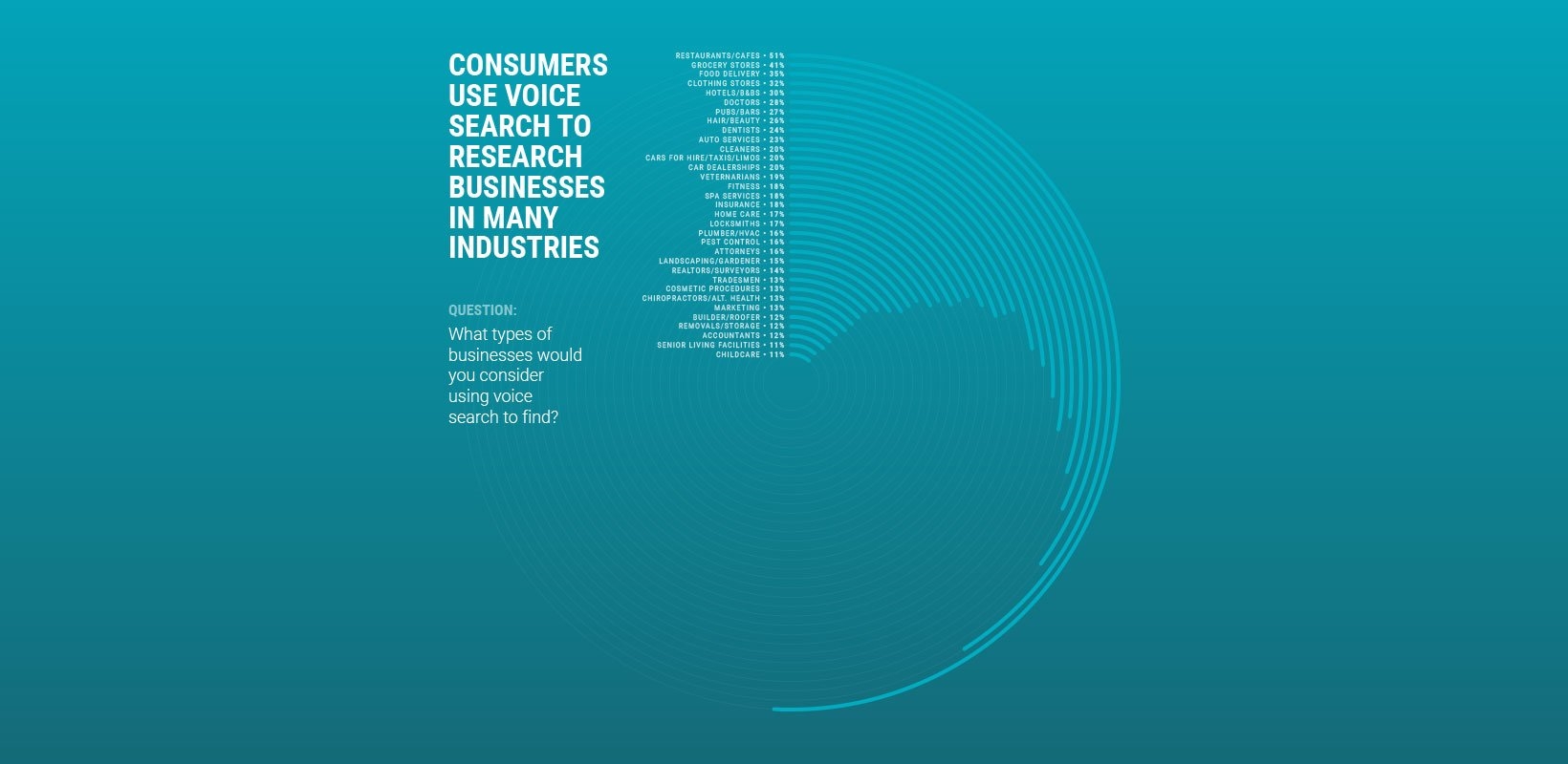 People use voice search to research businesses across industries