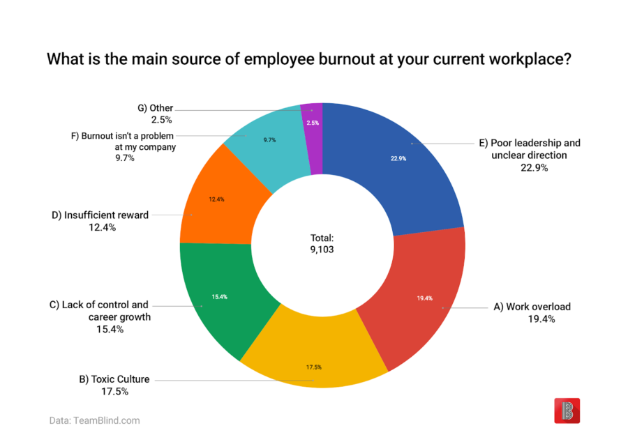 Help Your Employees Avoid Burnout With These 3 Tips