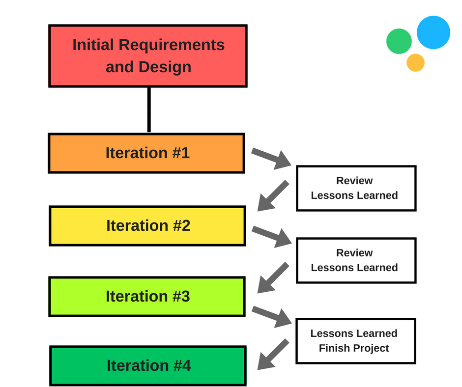 20+ Effective Project Management Methodologies Explained | Online Sales ...