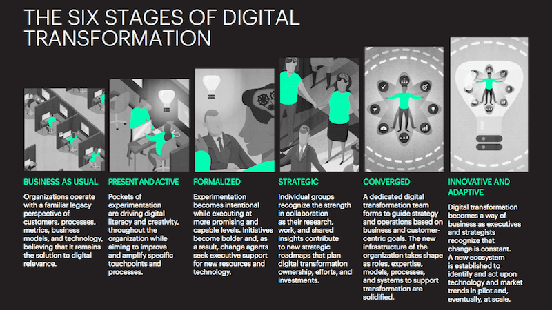 Why marketers need to help manage digital transformations