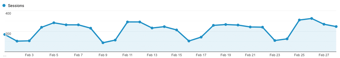 5 KPIs to Track and Measure Blog Success