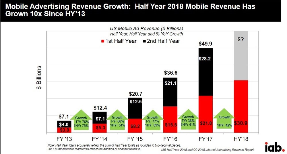 Mobile advertising spending in 2018