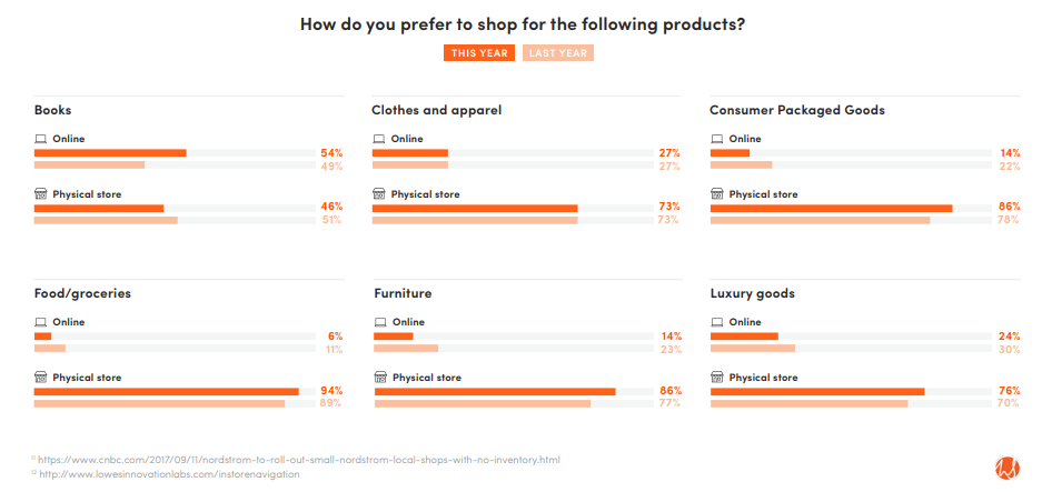 Role of Brick and Mortar Shopping