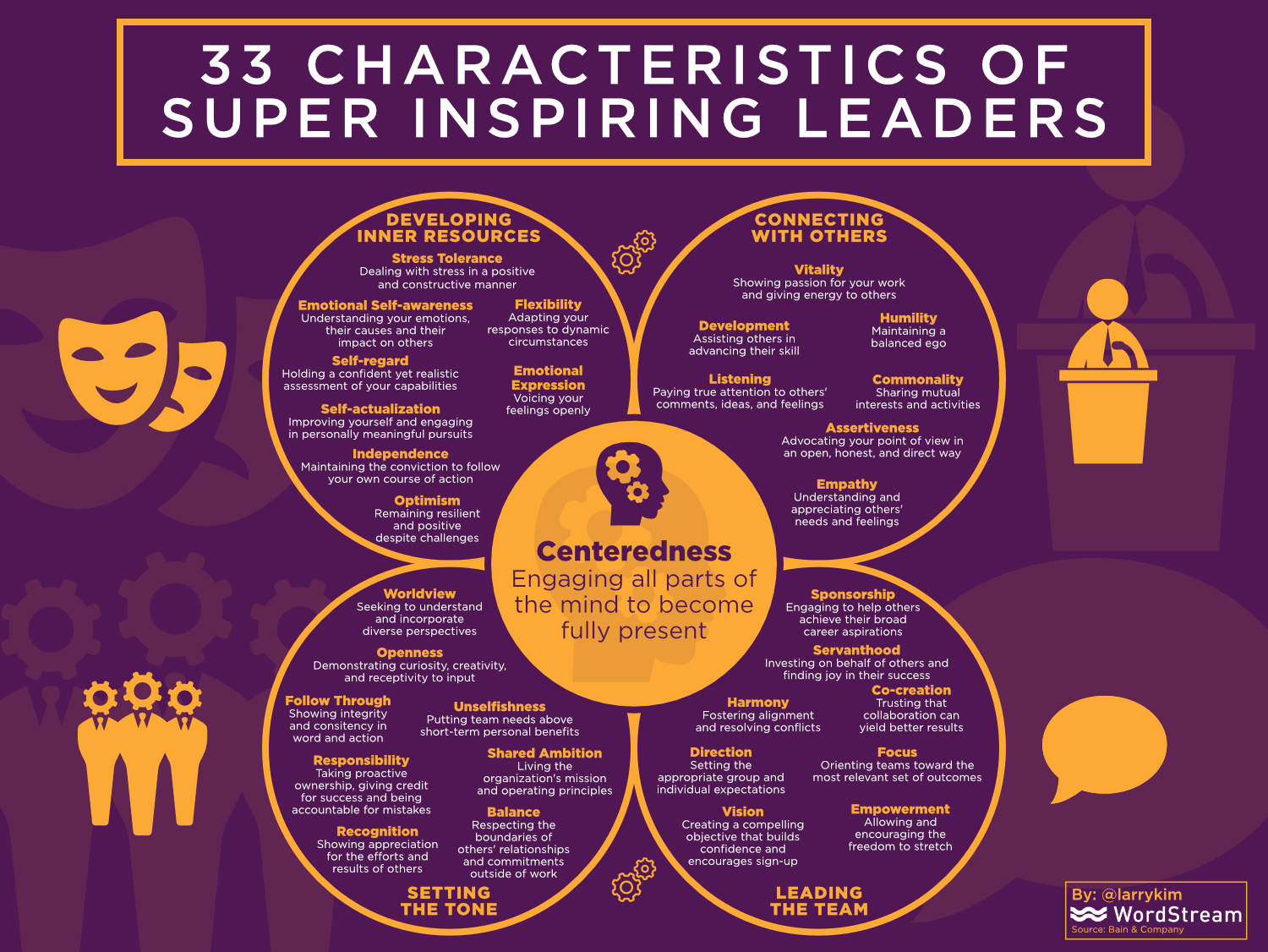 Self voicing. Вдохновляющее лидерство. Leaders characteristics. Leadership skills. Personal characteristics.