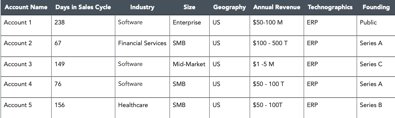 How to Segment  and  Tier Target Accounts for Your Active ABM Programs