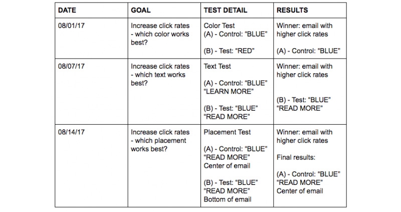 Tips For Effective Email Marketing CTAs