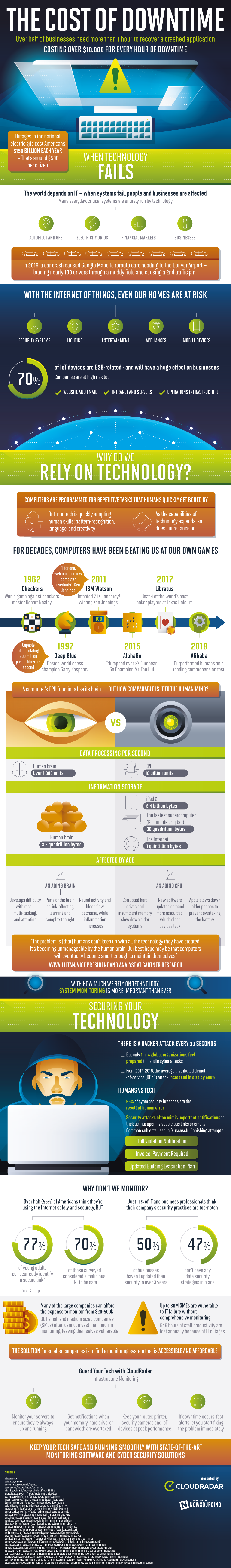 The High Cost of Downtime [Infographic]