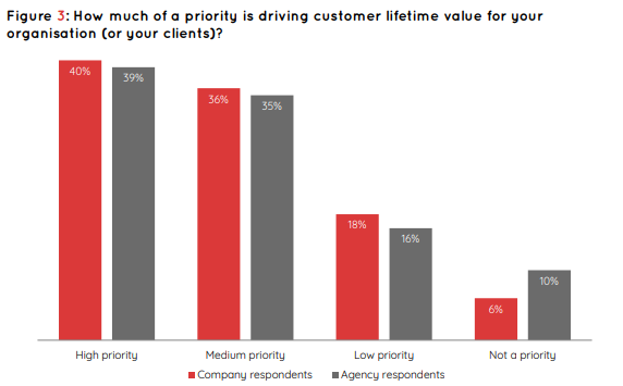 Strategies to Increase Customer Lifetime Value