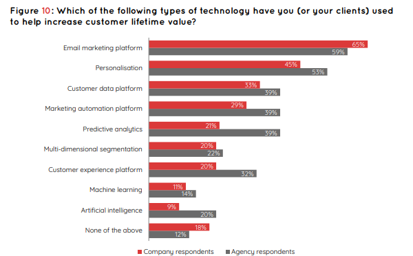 Strategies to Increase Customer Lifetime Value