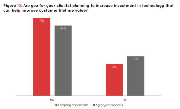 Strategies to Increase Customer Lifetime Value